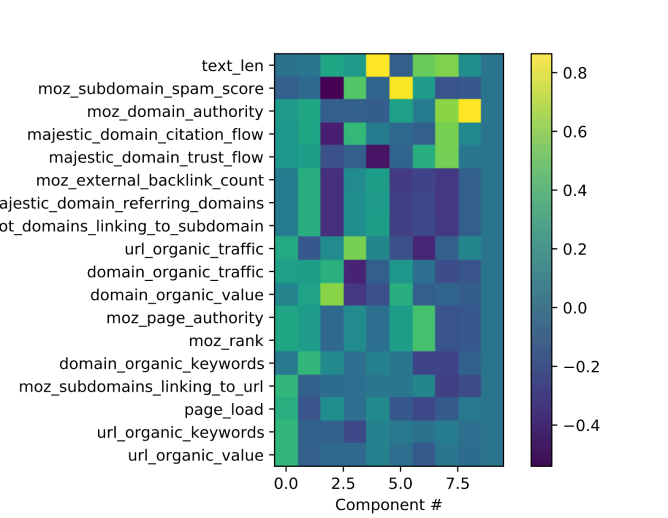 SEO feature importance heatmap with color scale and labeled components.