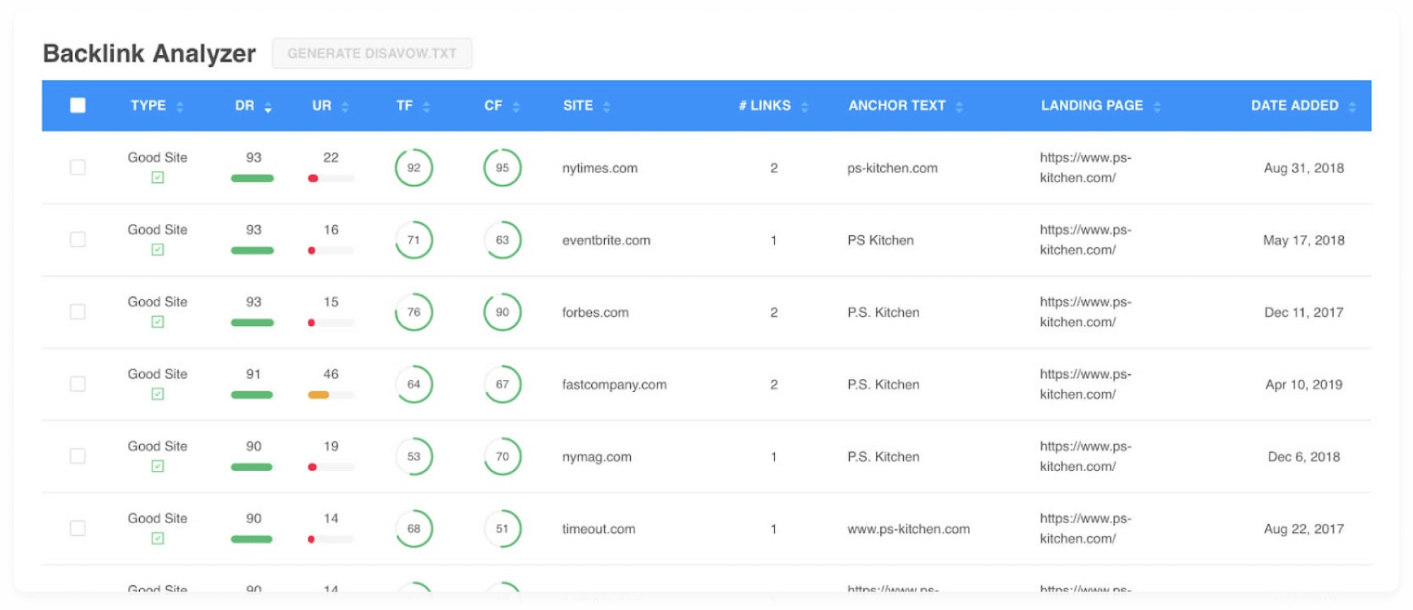 Backlink analyzer showing domain ratings and anchor texts for PS Kitchen
