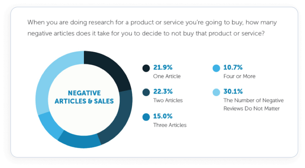 Donut chart showing how many negative articles influence buyers’ decisions, with 30.1% saying number of negative reviews does not matter