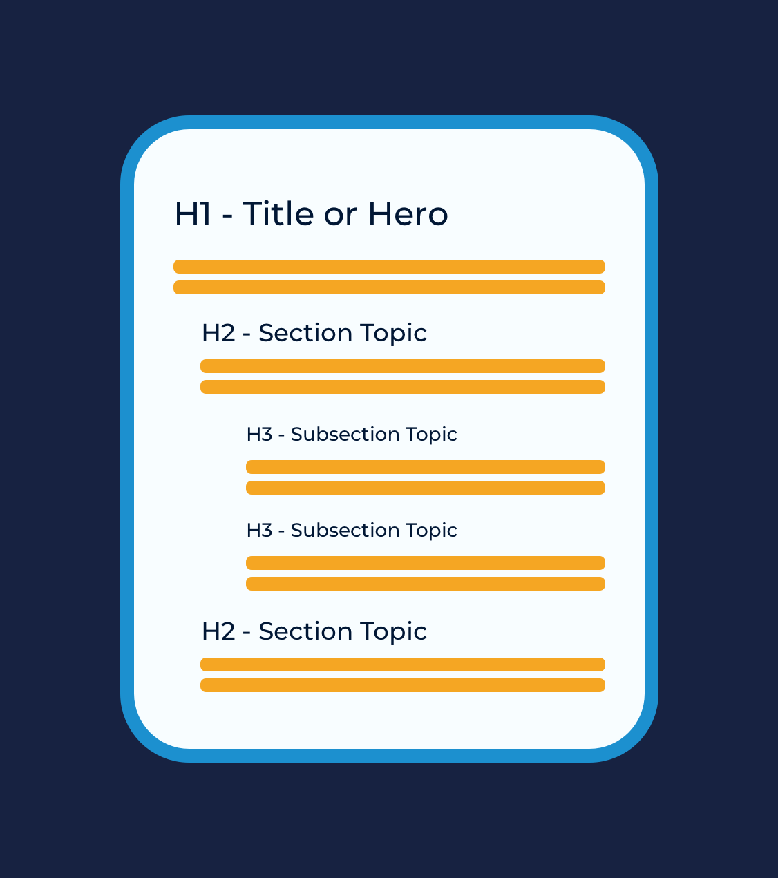 Illustration of proper HTML heading structure showing a hierarchy with H1 as the main title or hero, followed by H2 section topics and H3 subsection topics under each H2.