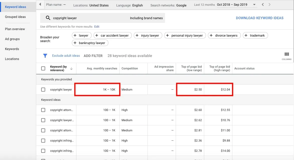 Google Keyword Planner showing keyword data for 