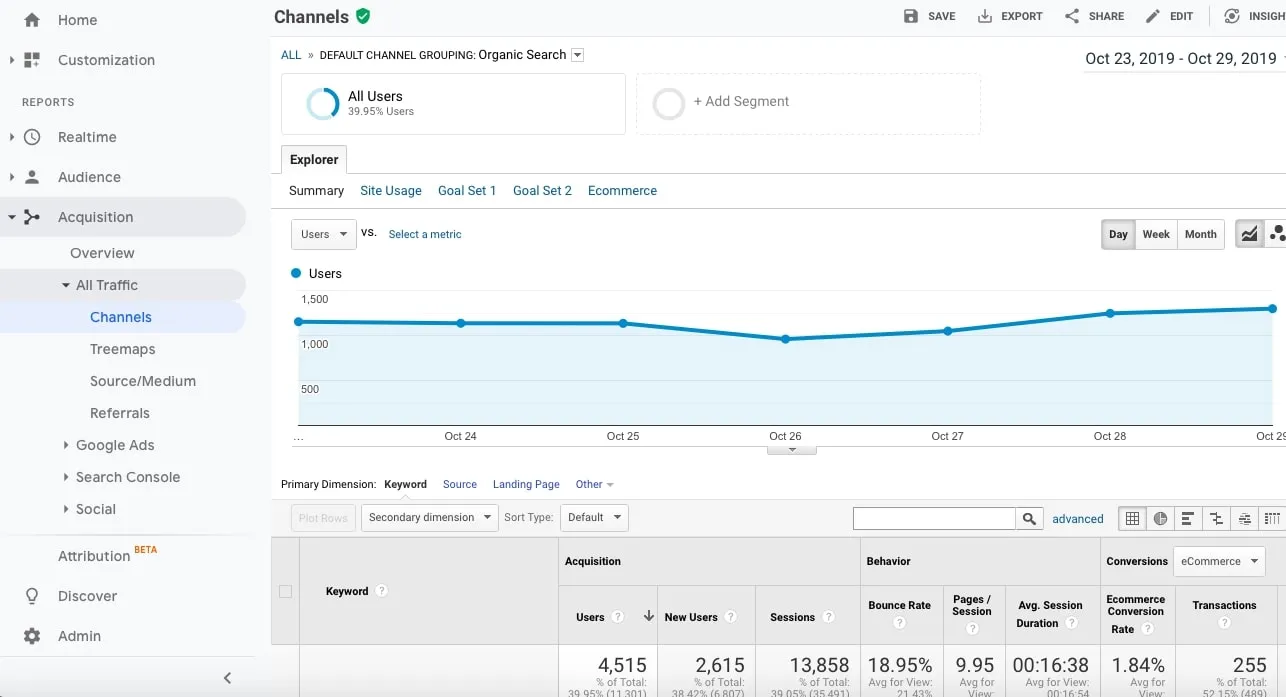 Google Analytics dashboard displaying Organic Search data under the Channels report. The graph shows daily user trends from October 23 to October 29, 2019, with metrics including users, new users, sessions, bounce rate (18.95%), pages/session (9.05), session duration (00:16:38), ecommerce conversion rate (1.84%), and transactions (255).