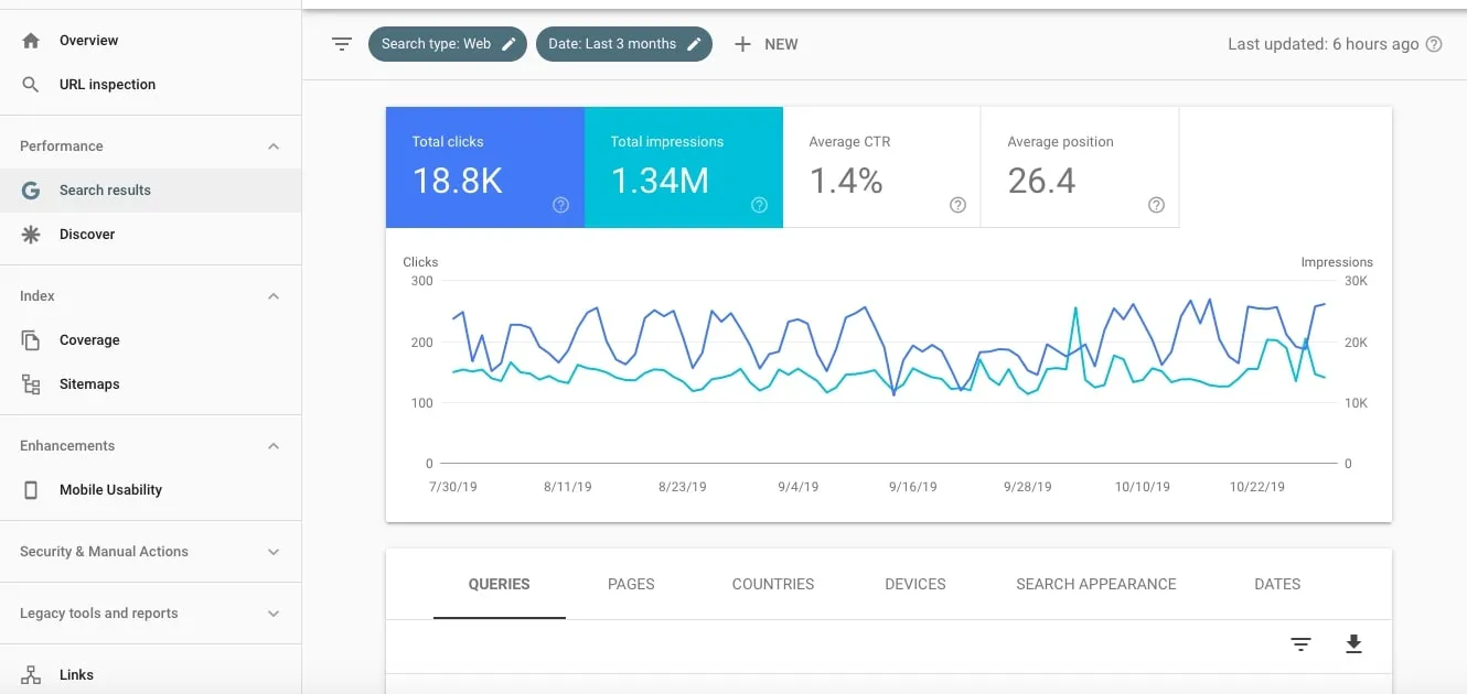 A screenshot of the Google Search Console performance dashboard showing data for the last 3 months. The report displays metrics such as total clicks (18.8K), total impressions (1.34M), average click-through rate (1.4%), and average position (26.4), along with a graph showing clicks and impressions trends over time.