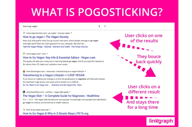 Chart that details what is pogosticking and shows arrows pointing away from the Google SERPs