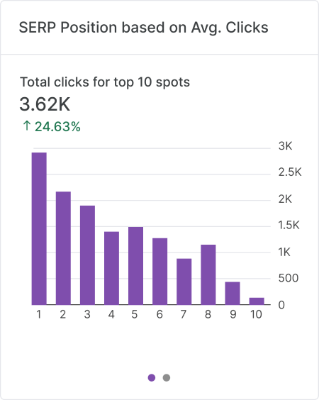 Bar chart showing total clicks for the top 10 SERP positions, with position 1 having the most clicks. Total clicks: 3.62K, up 24.63%.