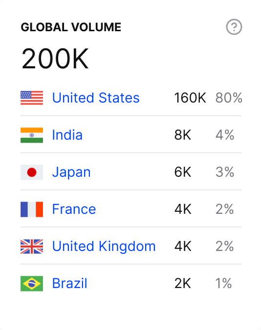 Screenshot showing global volume across the world, with a focus on high-quality link building for SEO services.