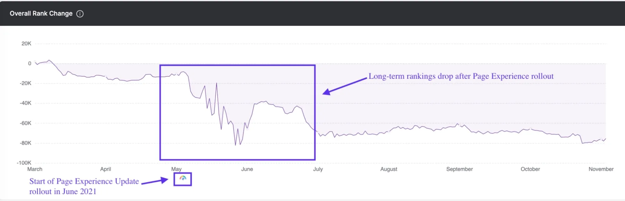 Screenshot of GSC Insights web traffic graph showing drop after algorithm chagne