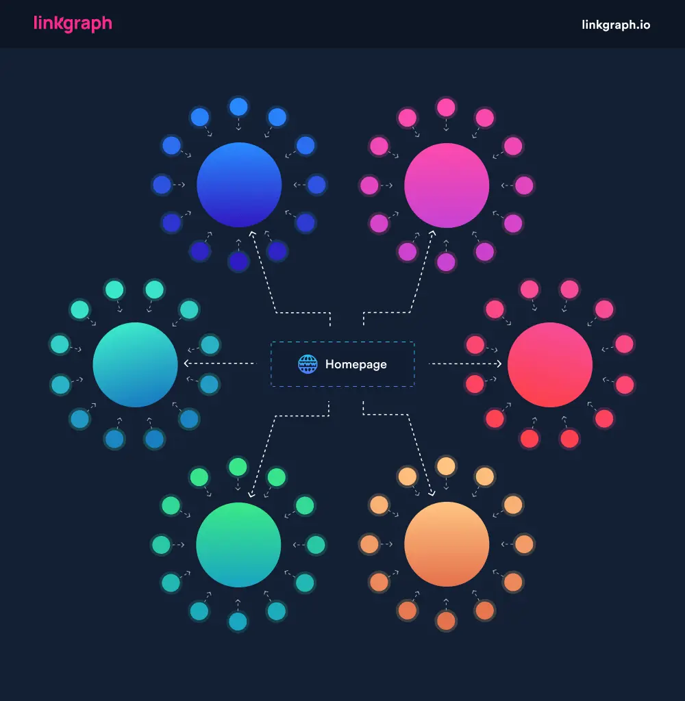 An infographic with colorful circles on a dark background is created to enhance content development.