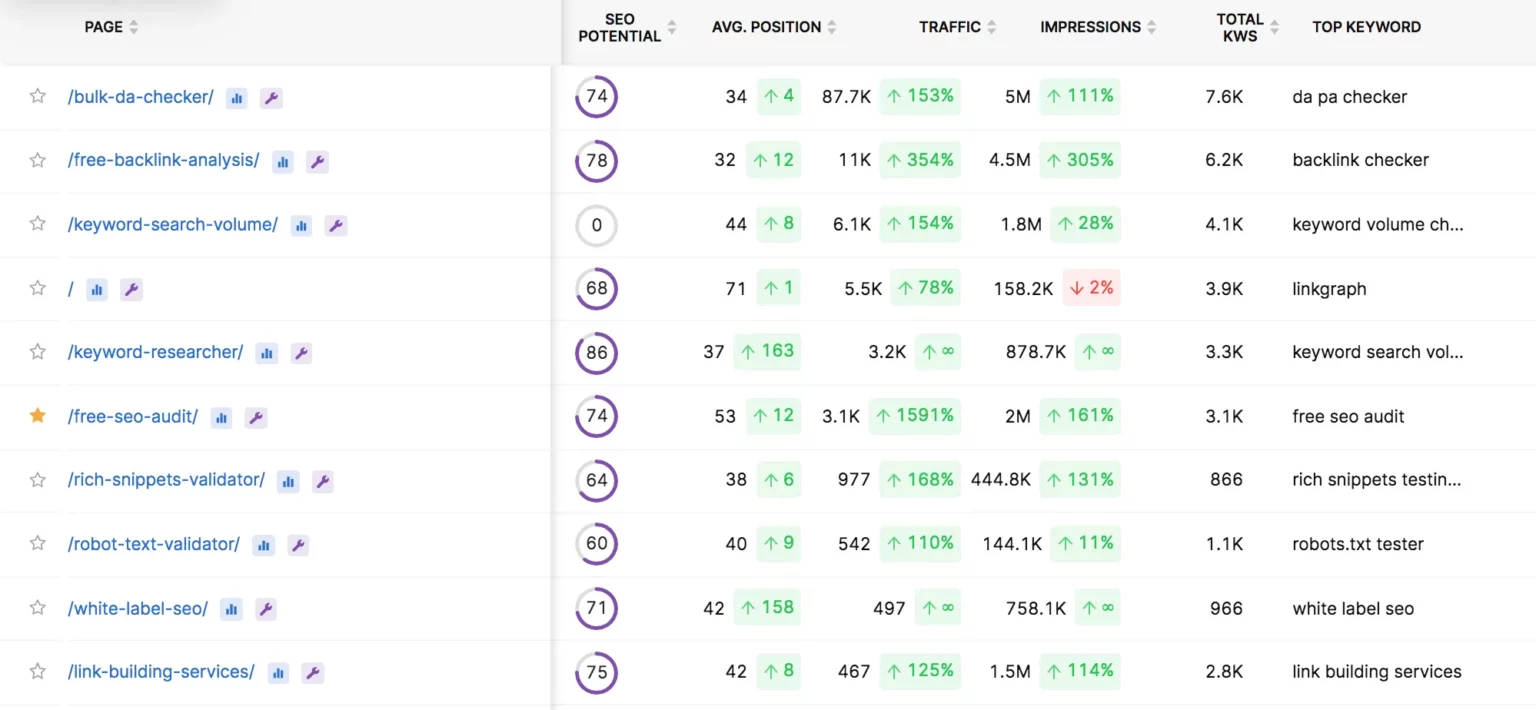 Page-level SEO data in GSC Insights