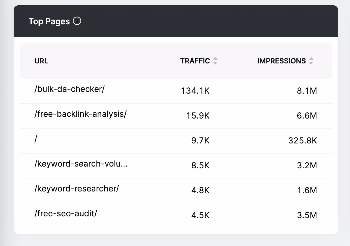 Screenshot of SAs to pages tool