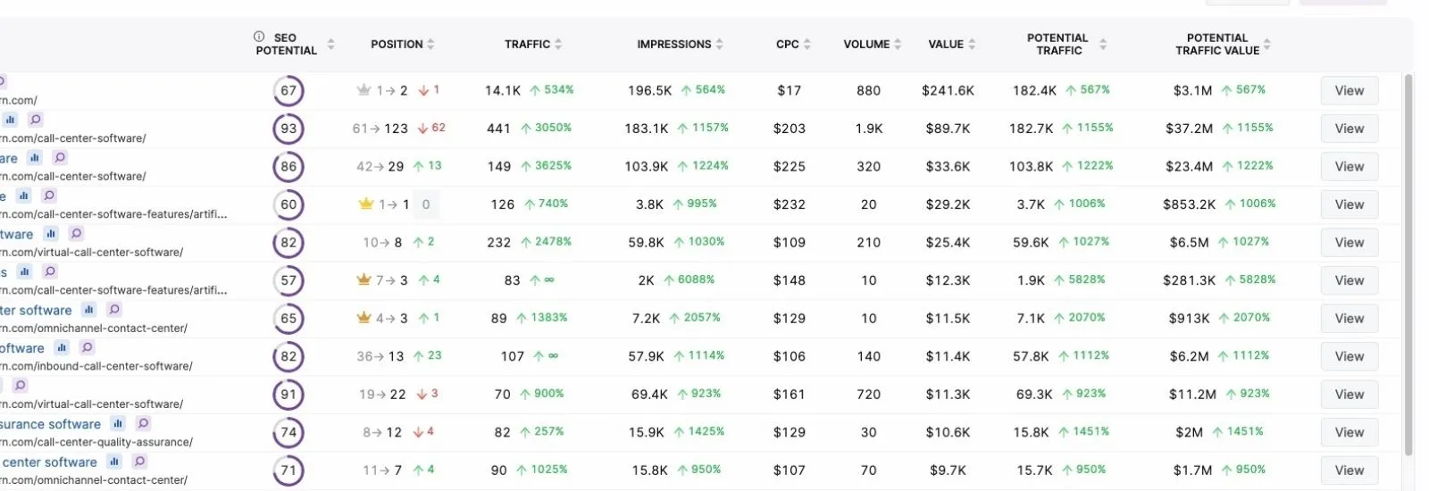 A screenshot of GSC insights with keyword rankings