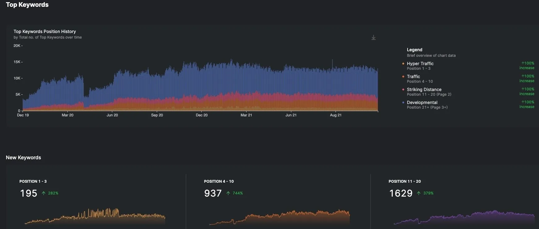 Overall KW ranking graph from a screenshot from GSC Insights