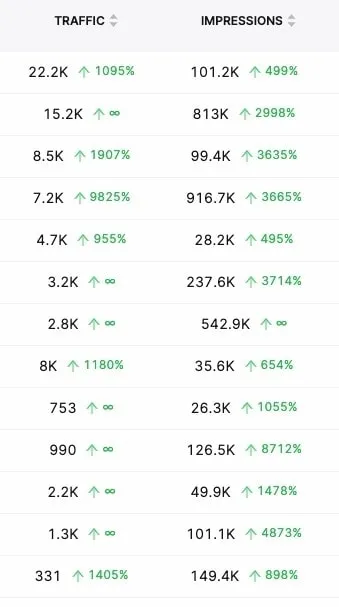 KW rank changes screenshot from GSC Insights