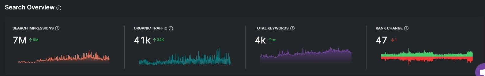 keyword tracking graphs from gsc insights dashbaord