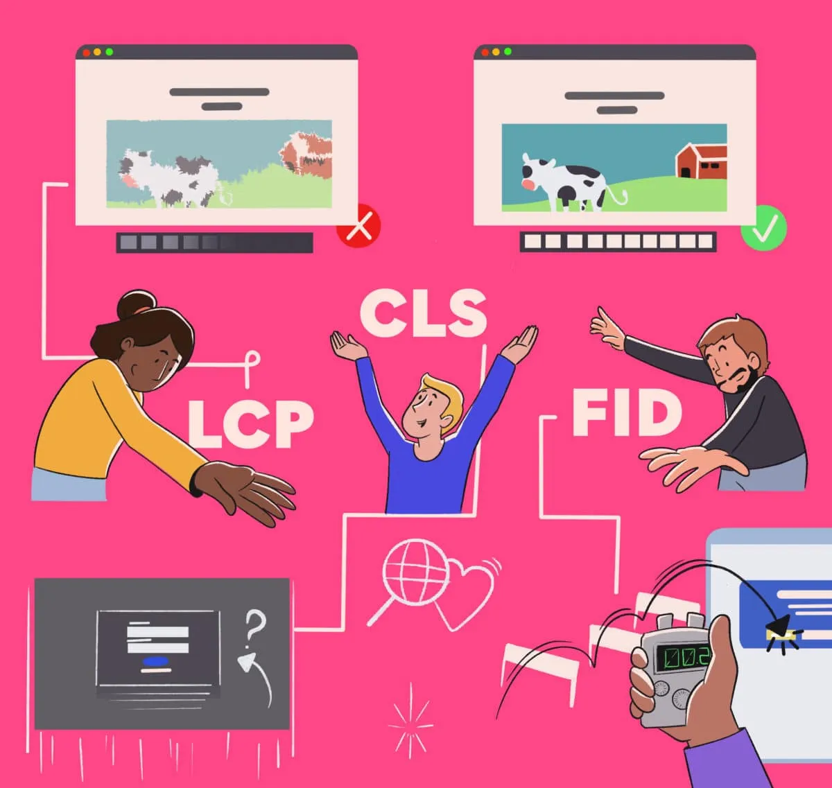Three SEOs surrounding the core web vitals including LCP, CLS, and FID