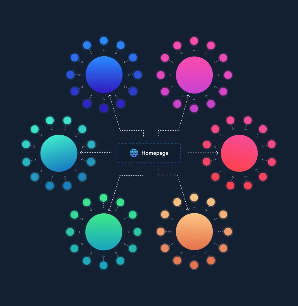 Visual diagram of a website's content structure showing the homepage in the center linking to six main category hubs, each surrounded by multiple subtopic nodes.