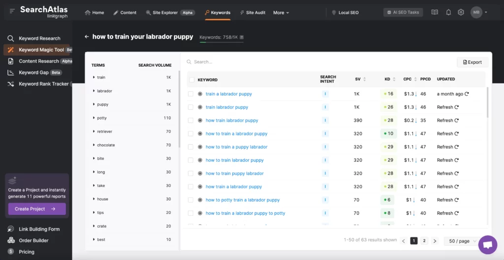 SearchAtlas keyword research dashboard displaying keyword ideas for "how to train your labrador puppy," including variations like "train a labrador puppy," "how to potty train a labrador puppy," and their associated search volume, keyword difficulty, and cost per click.