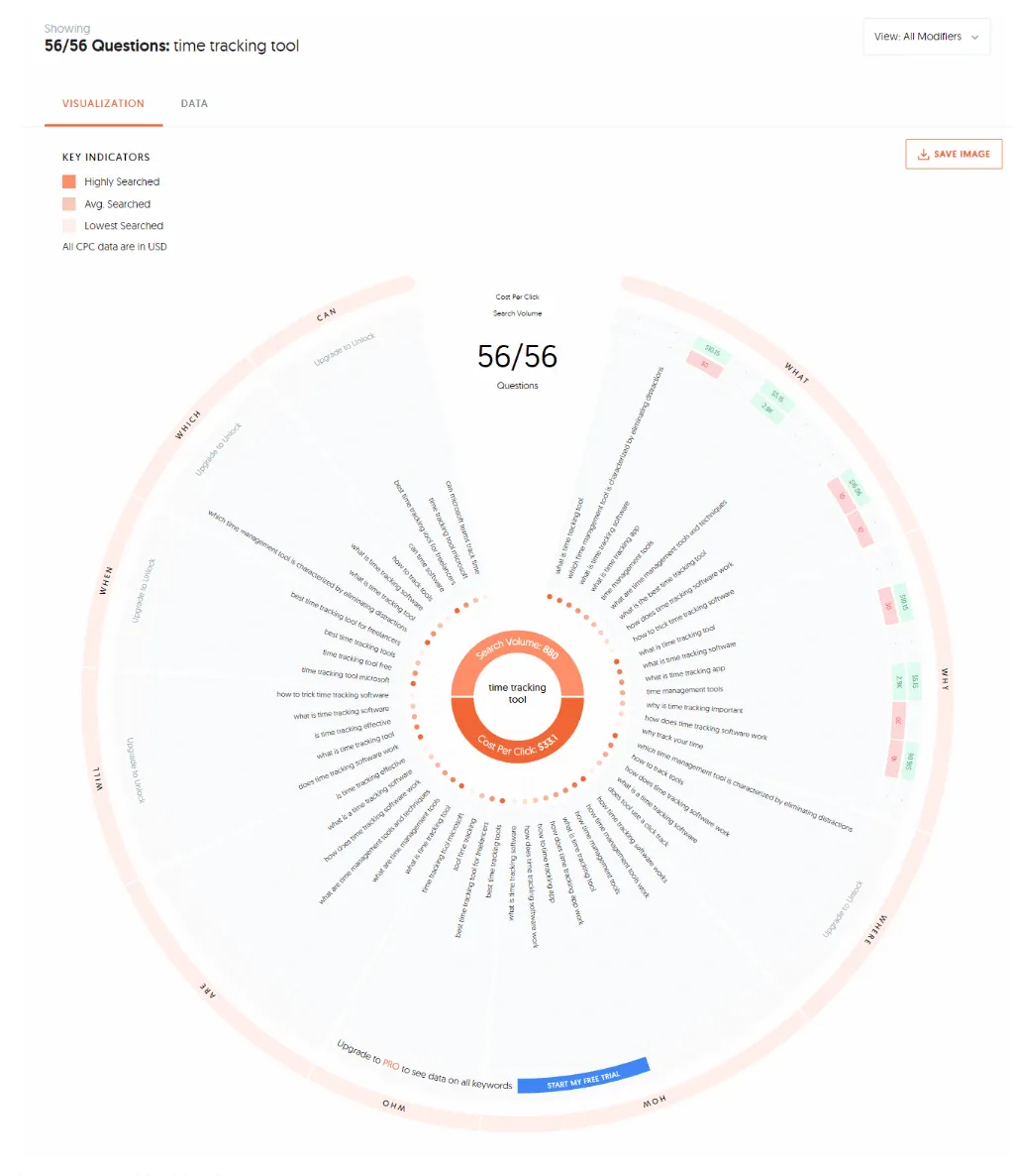 Visual keyword wheel showing 56 questions related to 'time tracking tool' with search volume data