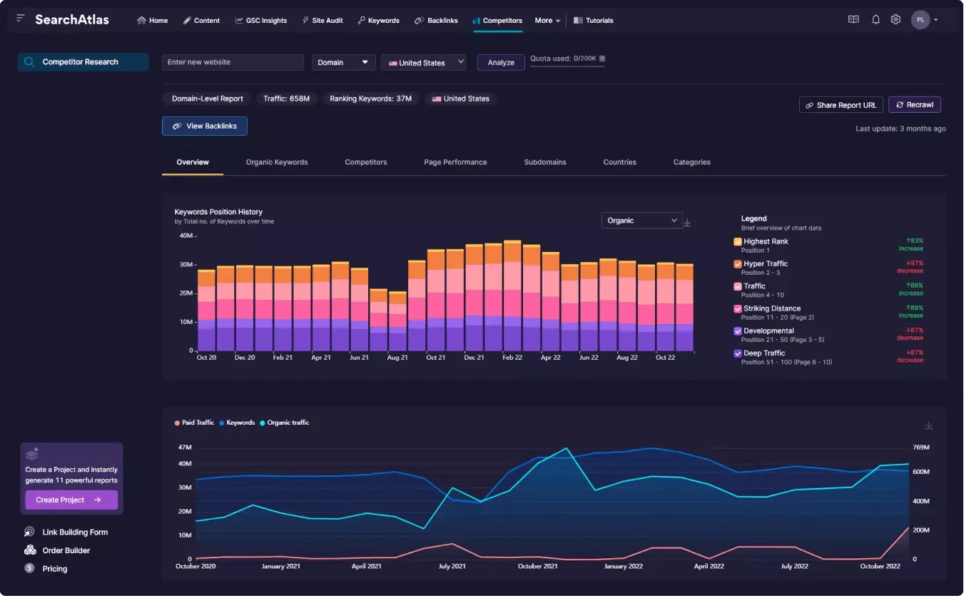 SearchAtlas dashboard showing keyword position history and traffic trends over time.