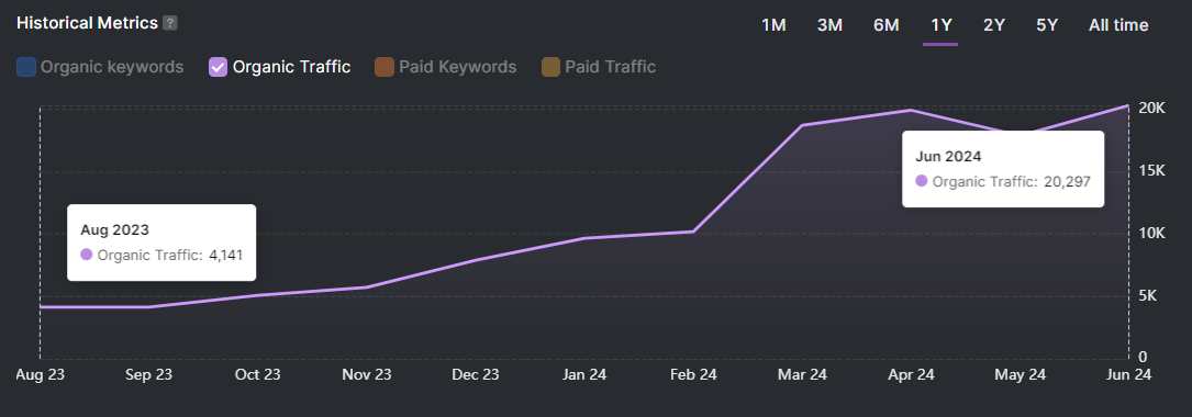 Line graph showing organic traffic rising from 4,141 in Aug 2023 to 20,297 in Jun 2024 for a restaurant equipment supplier, highlighting the impact of increased backlinks over one year.