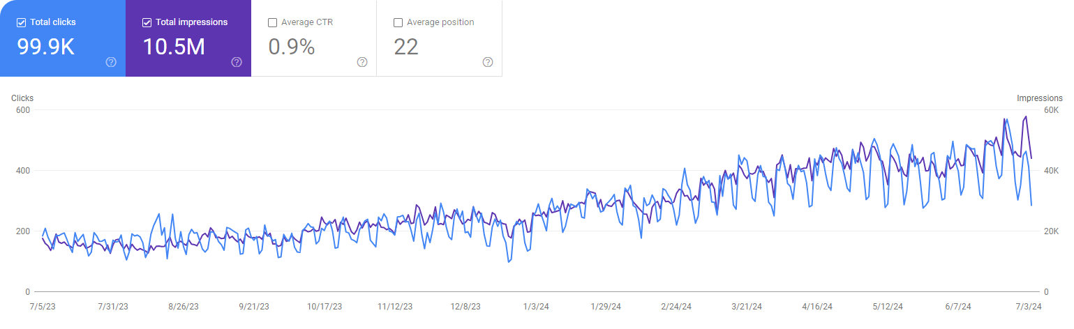 Line graph showing organic traffic growth for a restaurant equipment supplier from 6/16/23 to 7/9/24, with total clicks at 99.9K and impressions at 10.5M—both trending upward over time.