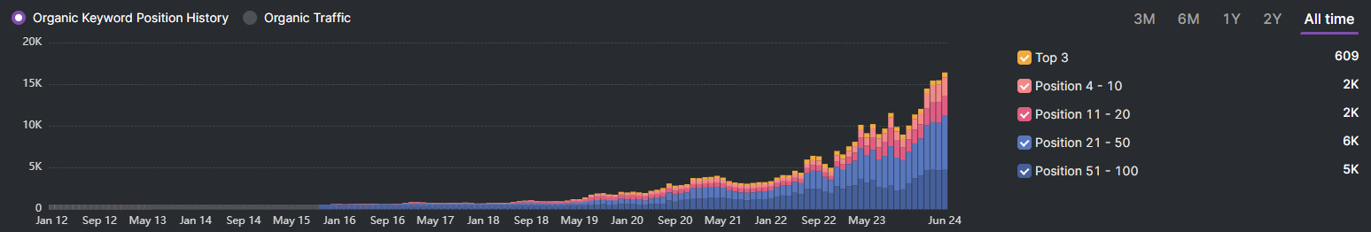 Bar chart showing organic keyword positions over time from Jan 15 to Jun 24, with a steady rise in top 50 positions since mid-2021, indicating increased organic traffic for the restaurant equipment supplier.