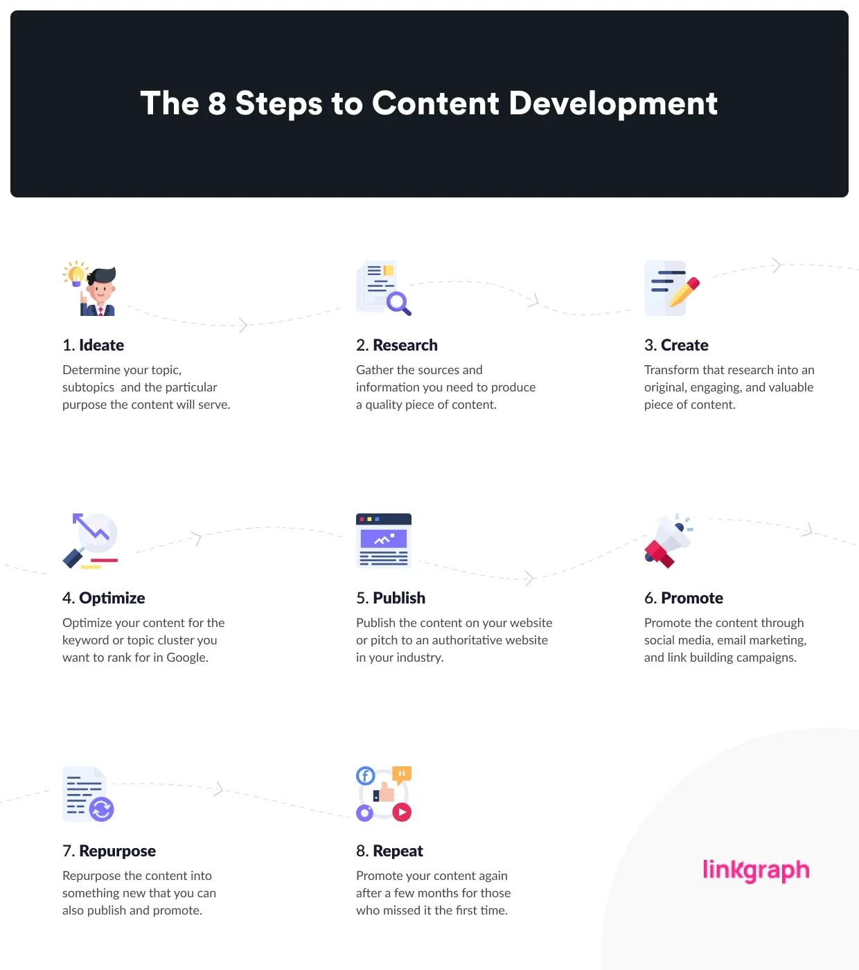 Infographic showing the 8 steps to content development by LinkGraph: Ideate, Research, Create, Optimize, Publish, Promote, Repurpose, and Repeat