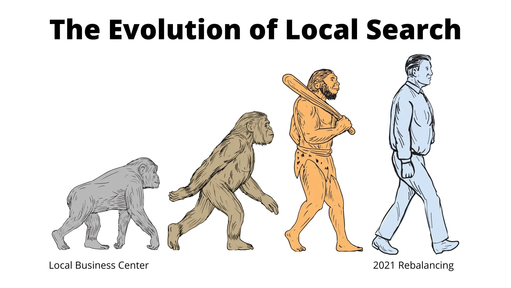 Illustration titled "The Evolution of Local Search" showing the progression from a gorilla labeled "Local Business Center" to a modern human labeled "2021 Rebalancing", symbolizing the development of local search over time.