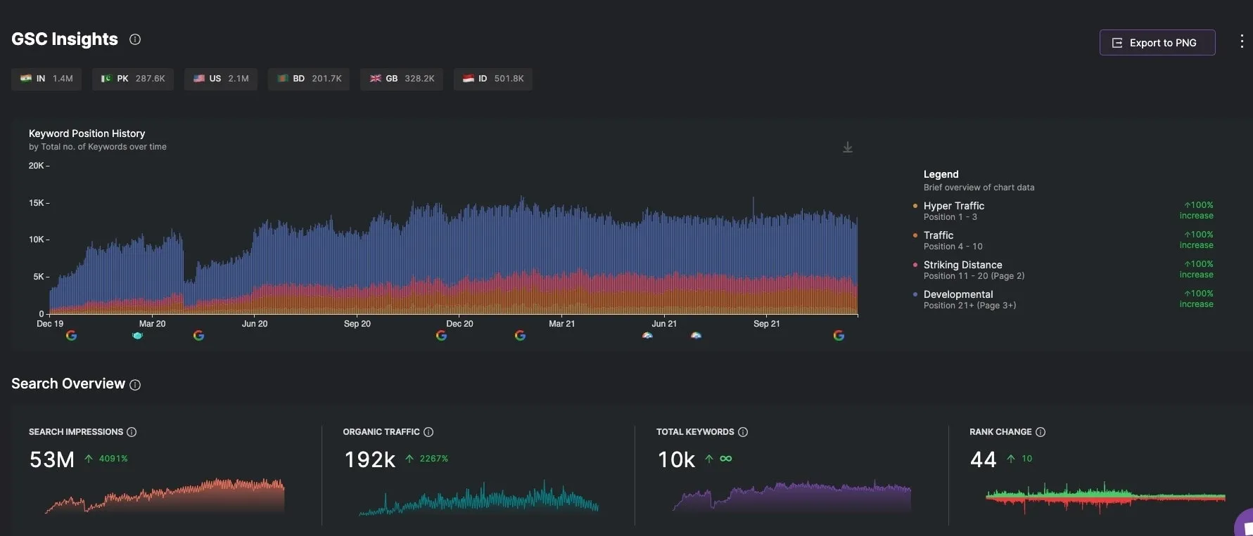 Google Search Console Insights dashboard showing keyword position history, traffic growth, total keywords, and search impressions with 100% increases across all metrics