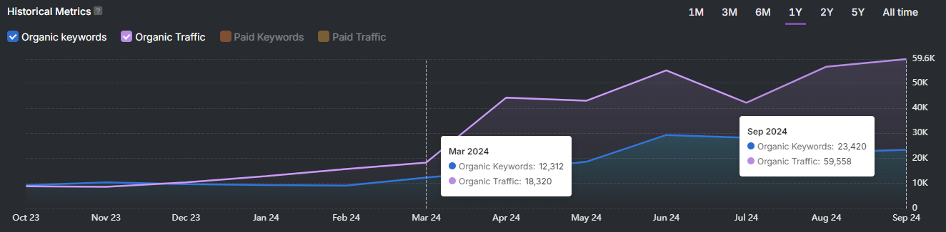 Line graph showing historical metrics from October 23 to October 24. Organic keywords and organic traffic rise between March 2014 and September 2014, with organic traffic peaking at nearly 54K—an SEO success story reflecting a game-changing strategy.