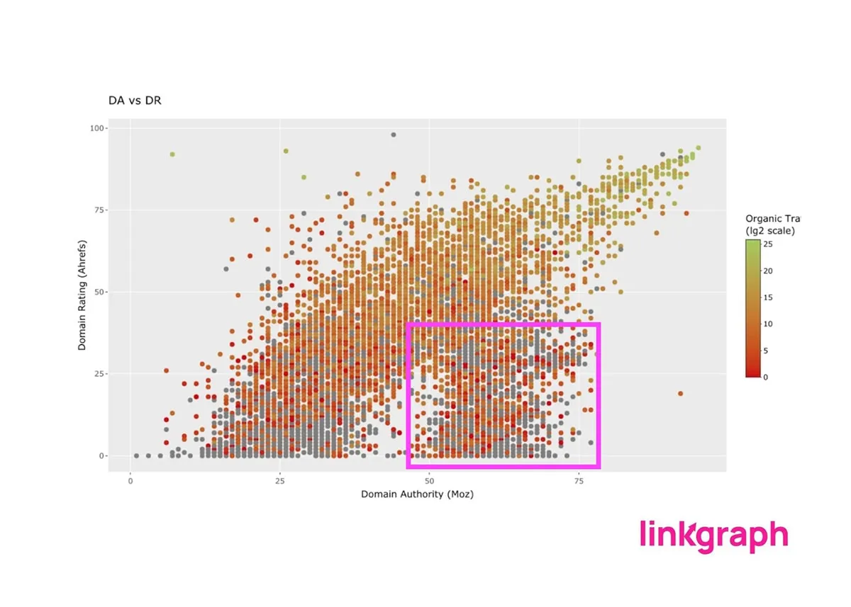 Scatter plot comparing Domain Authority and Domain Rating with traffic heatmap by LinkGraph