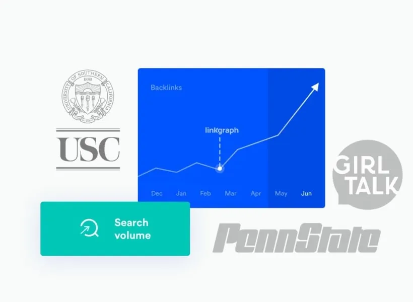 Backlink growth chart showing increase after linkgraph implementation, surrounded by logos of USC, Penn State, and Girl Talk, with a search volume label