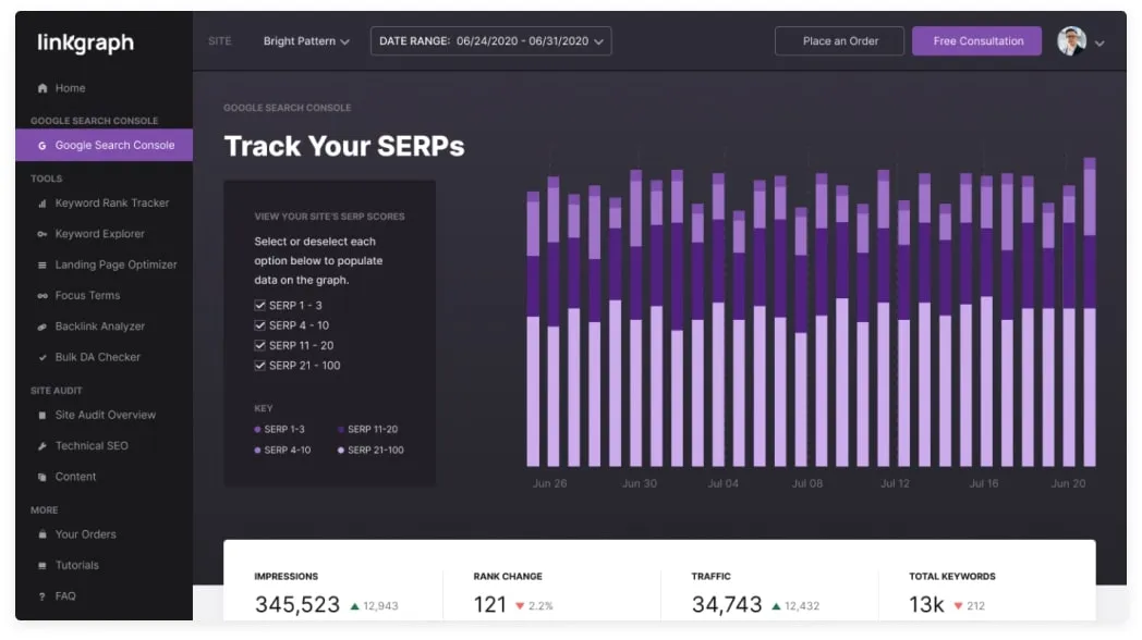 LinkGraph dashboard showing Google Search Console SERP tracking with keyword rankings, impressions, traffic, and rank changes visualized over time