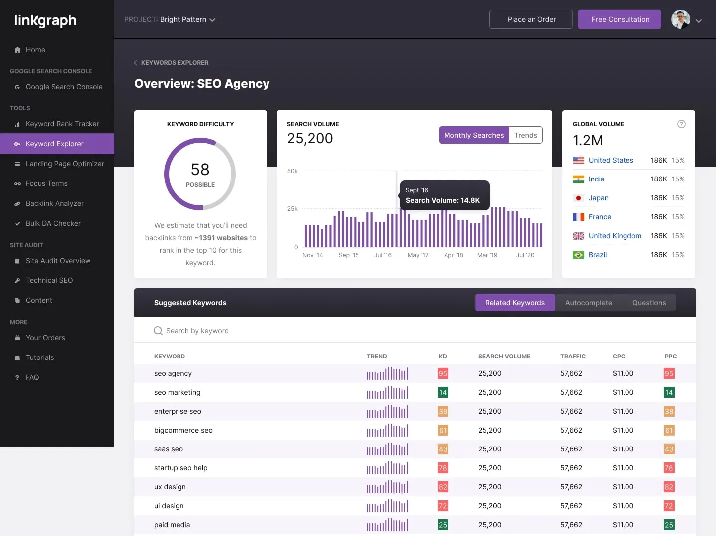 Dashboard view of LinkGraph's Keyword Explorer showing an SEO Agency keyword analysis with difficulty score, search volume trends, and suggested related keywords with metrics like CPC, traffic, and PPC.