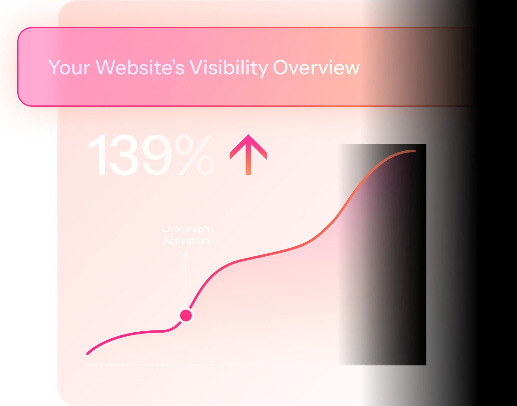 A graph shows a 139% increase in website visibility after activating LinkGraph's Enterprise SEO Software, with a curved upward trend and a highlighted growth point.