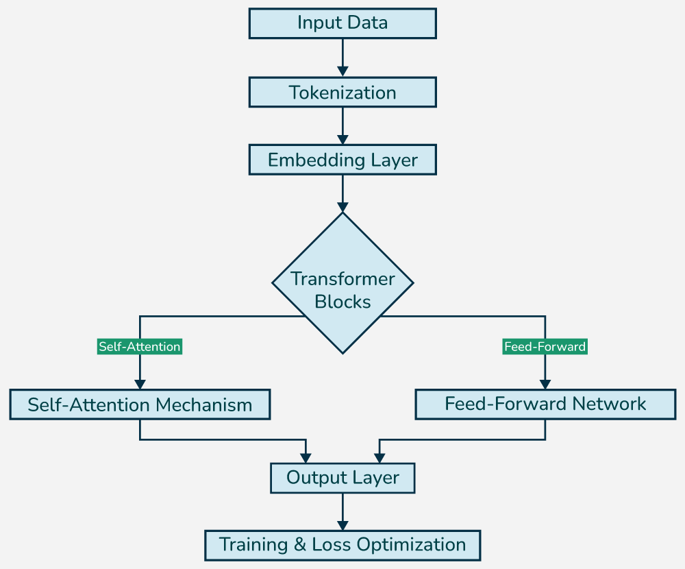 What is the Architecture of an LLM?