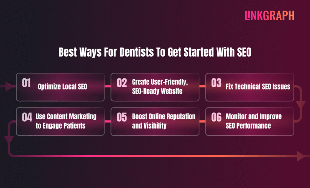 Best ways for Dentists to get started with SEO
