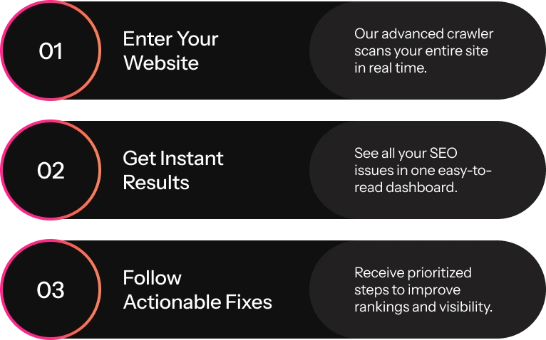 Three black boxes display steps for an Enterprise SEO Software tool: enter website, get instant results, and follow actionable fixes, each with brief descriptions of their purposes.