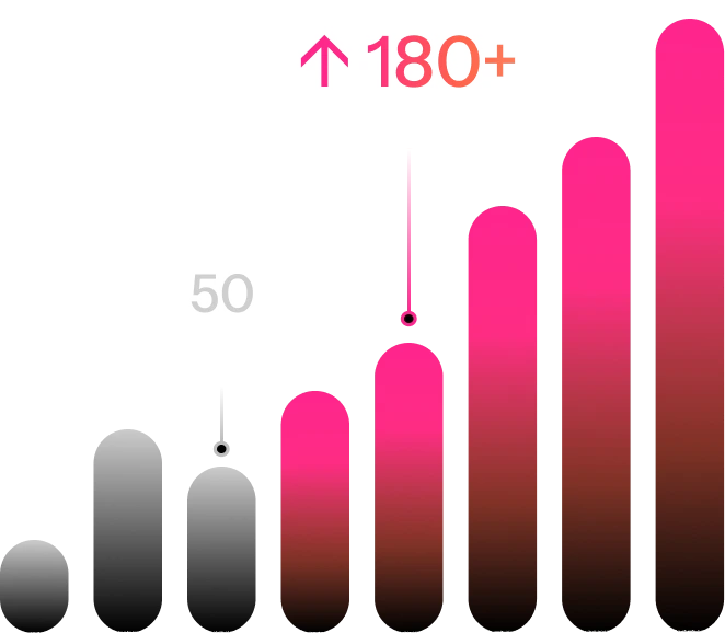 Bar graph with increasing pink bars; label "50" marks a lower bar, and "↑ 180+" highlights a taller bar, illustrating growth achieved with Enterprise SEO Software.