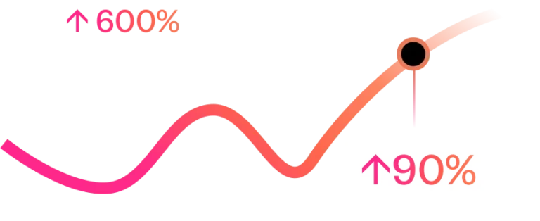 A wavy orange and pink line graph highlights the power of Enterprise SEO Software, with text showing a 600% increase at the start and a 90% boost at a peak point marked by a black dot.