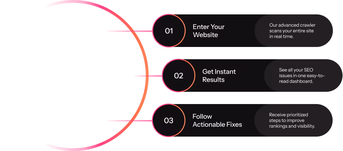 Three-step process for a website audit with our enterprise SEO software: 1. Enter your website, 2. Get instant results, 3. Follow actionable fixes to improve rankings and visibility.