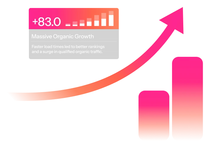 A curved arrow points upward over two pink bars, with a label stating “+83.0 Massive Organic Growth,” showcasing how Enterprise SEO Software drives improved rankings and traffic through faster load times.