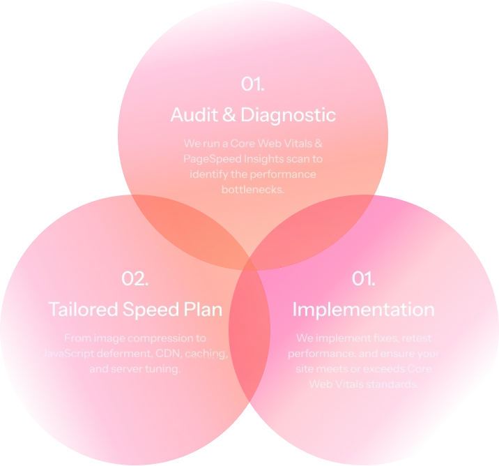 A three-part process diagram with overlapping circles labeled Audit & Diagnostic, Tailored Speed Plan, and Implementation outlines steps to improve website performance using powerful Enterprise SEO Software.