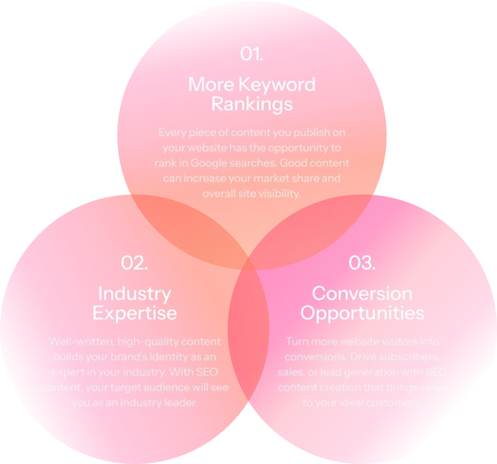 Venn diagram with three circles showing benefits of Enterprise SEO Software: more keyword rankings, industry expertise, and conversion opportunities.