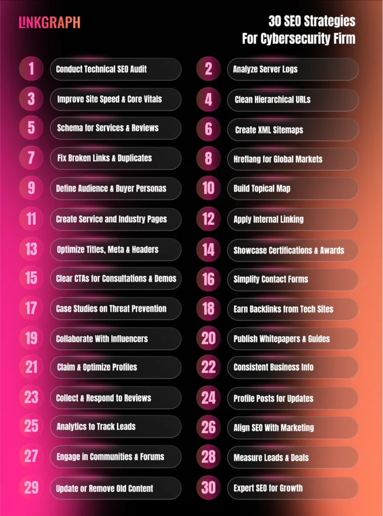 30 SEO Strategies for Cybersecurity Firm