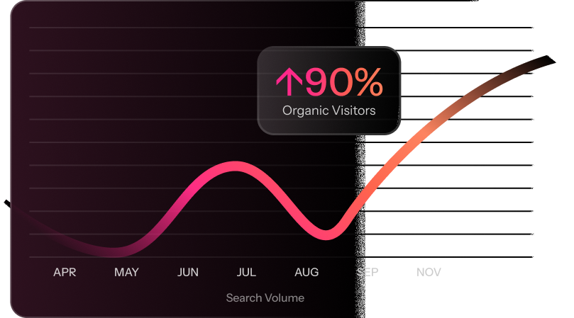 Line graph showing search volume from April to November, with a noticeable upward trend and a 90% increase in organic visitors—demonstrating the impact of effective Link Building and SEO Services.