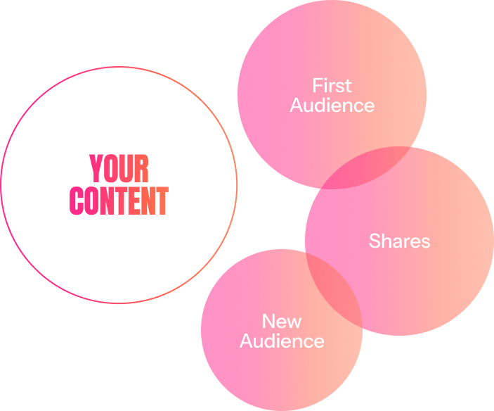 A diagram with three overlapping pink circles labeled "First Audience," "New Audience," and "Shares" sits beside a larger circle labeled "Your Content," illustrating audience growth—perfect for those using a search volume checker to boost reach.