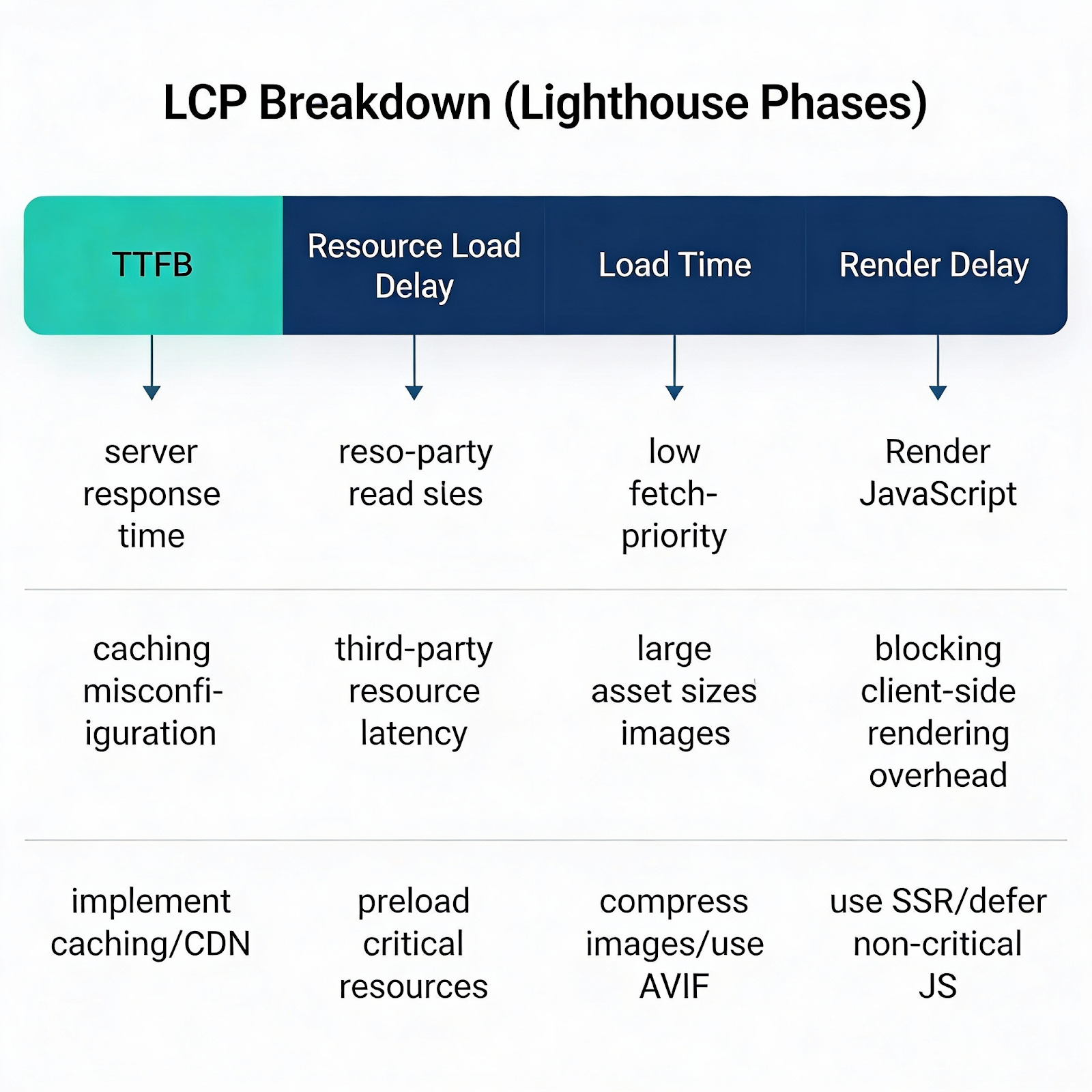 Table outlining the four phases of LCP: TTFB, Resource Load Delay, Load Time, and Render Delay, with corresponding causes and solutions listed for each phase.