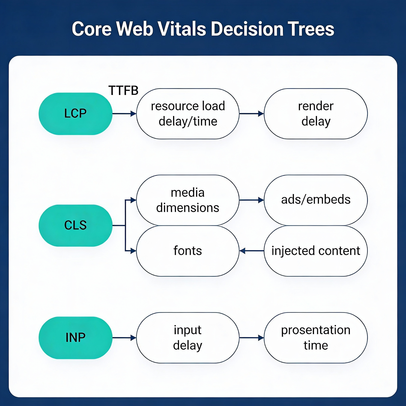 Flowchart showing decision trees for Core Web Vitals: LCP, CLS, and INP, with factors like resource load, media dimensions, fonts, input delay, and presentation time.
