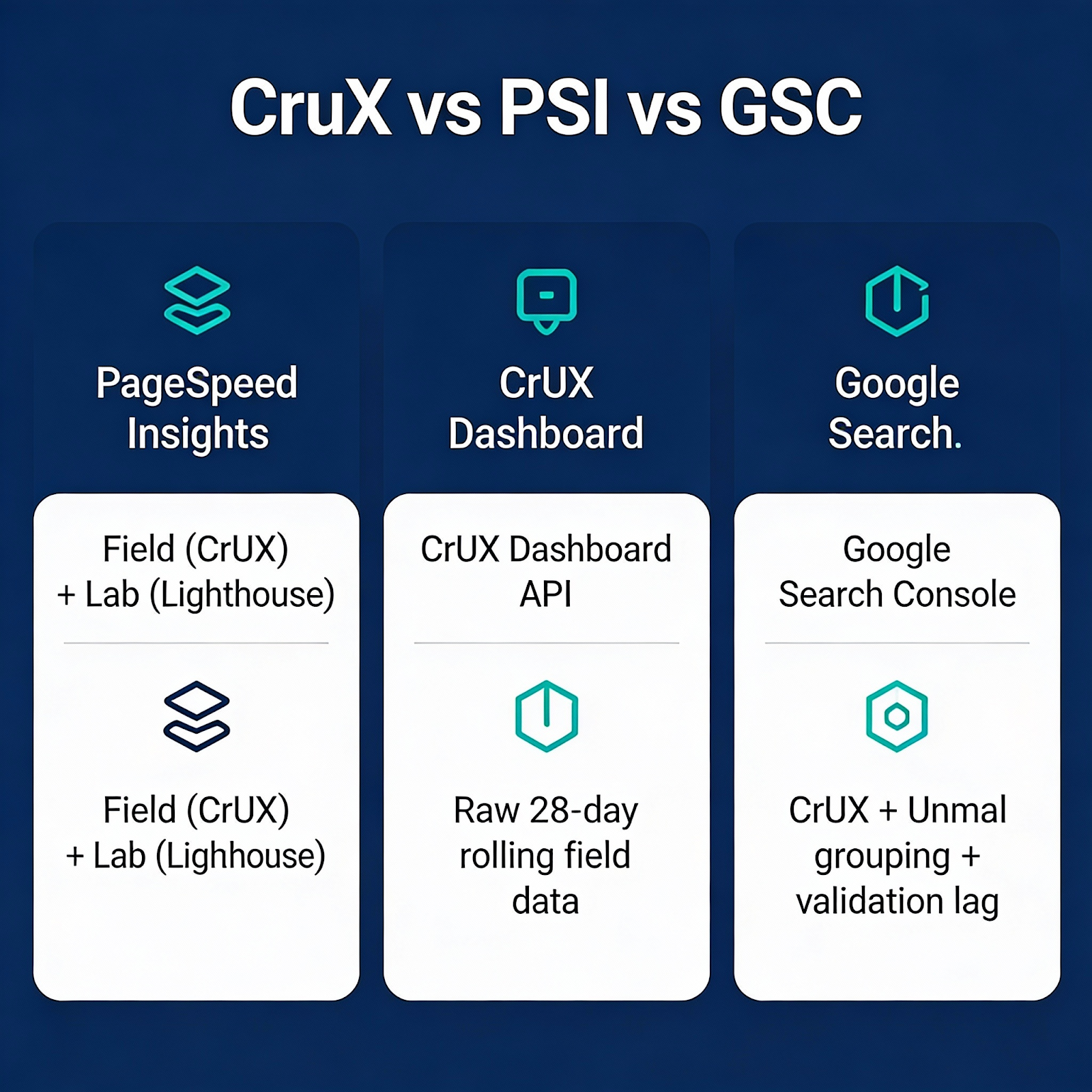 Comparison chart showing differences between PageSpeed Insights, CrUX Dashboard, and Google Search Console based on data sources and features.